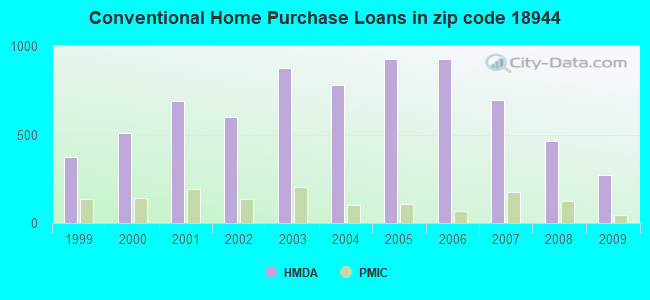 Conventional Home Purchase Loans in zip code 18944