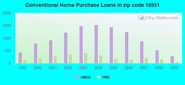 Conventional Home Purchase Loans in zip code 18951