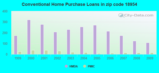 Conventional Home Purchase Loans in zip code 18954