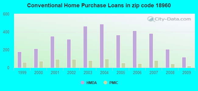 Conventional Home Purchase Loans in zip code 18960