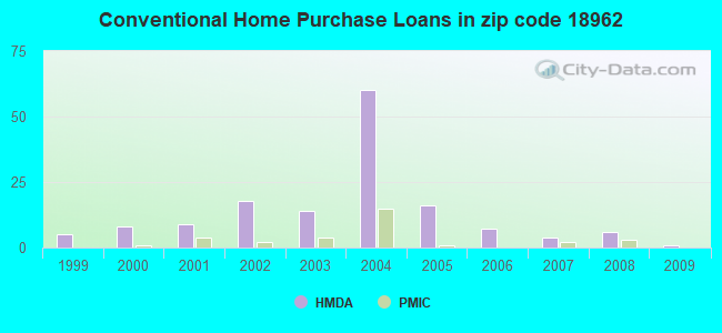 Conventional Home Purchase Loans in zip code 18962