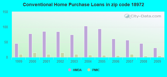 Conventional Home Purchase Loans in zip code 18972