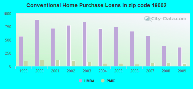 Conventional Home Purchase Loans in zip code 19002