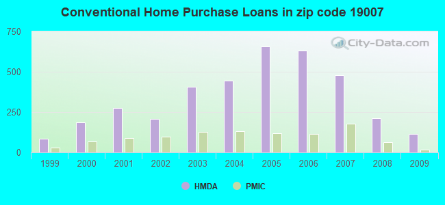 Conventional Home Purchase Loans in zip code 19007