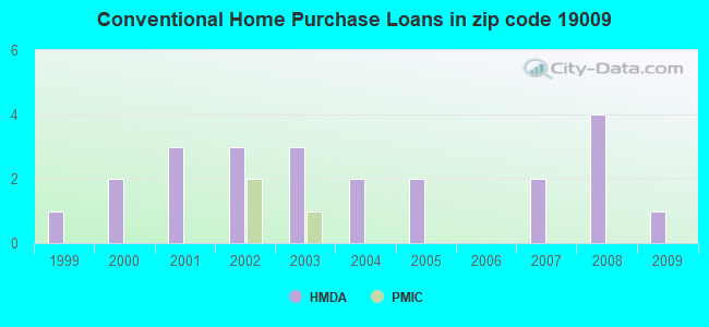 Conventional Home Purchase Loans in zip code 19009