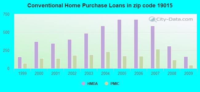 Conventional Home Purchase Loans in zip code 19015