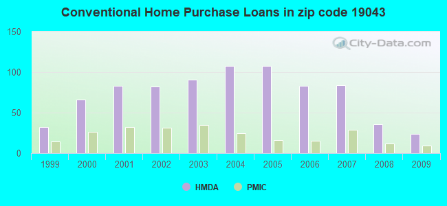 Conventional Home Purchase Loans in zip code 19043