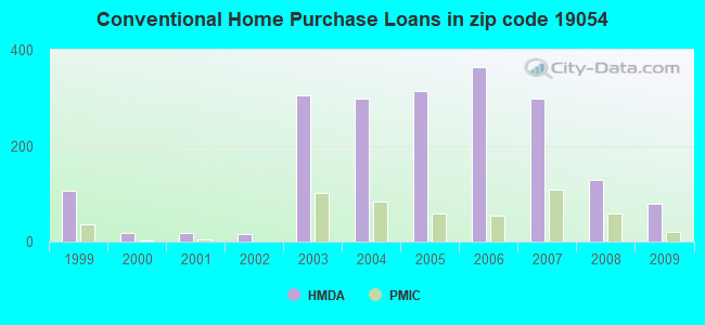 Conventional Home Purchase Loans in zip code 19054