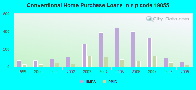Conventional Home Purchase Loans in zip code 19055