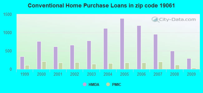 Conventional Home Purchase Loans in zip code 19061