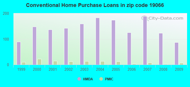 Conventional Home Purchase Loans in zip code 19066