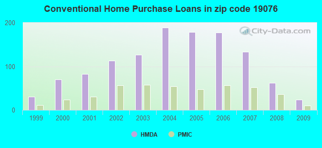 Conventional Home Purchase Loans in zip code 19076