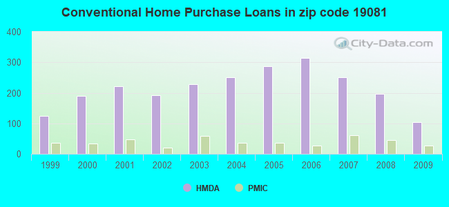 Conventional Home Purchase Loans in zip code 19081