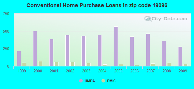 Conventional Home Purchase Loans in zip code 19096