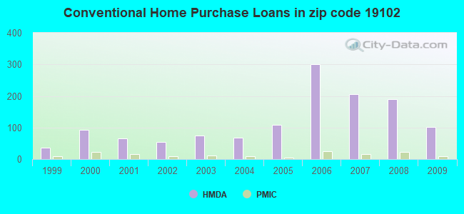 Conventional Home Purchase Loans in zip code 19102