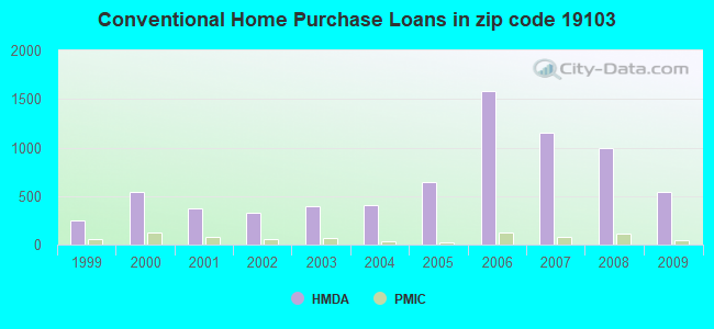 Conventional Home Purchase Loans in zip code 19103