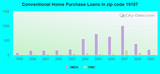 Conventional Home Purchase Loans in zip code 19107