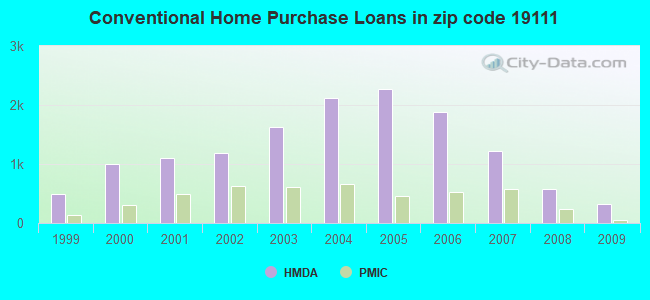 Conventional Home Purchase Loans in zip code 19111