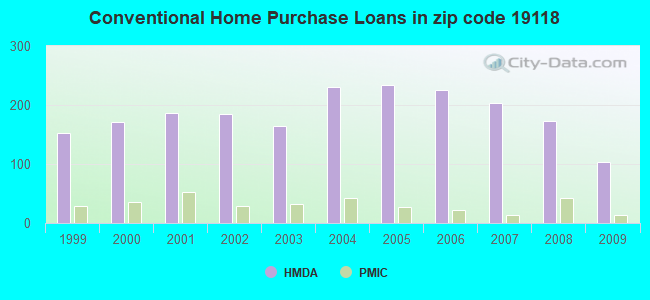Conventional Home Purchase Loans in zip code 19118