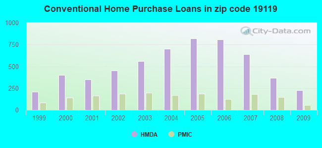 Conventional Home Purchase Loans in zip code 19119
