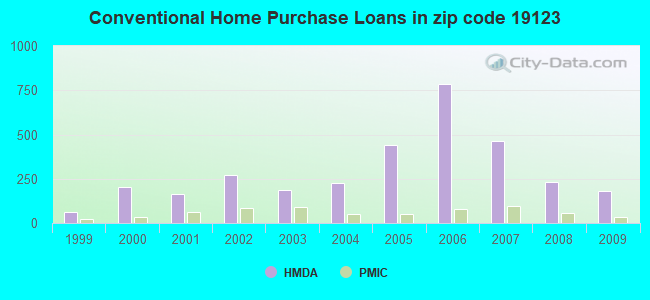 Conventional Home Purchase Loans in zip code 19123