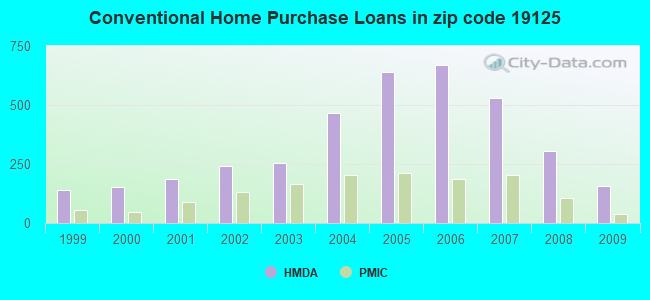 Conventional Home Purchase Loans in zip code 19125