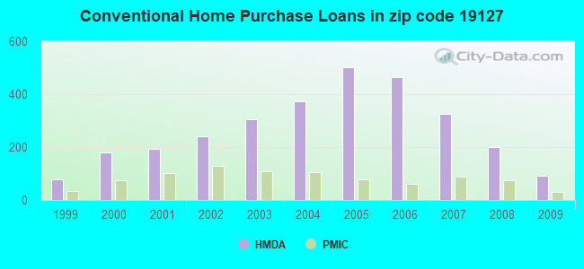 Conventional Home Purchase Loans in zip code 19127
