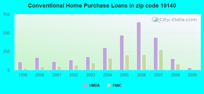 Conventional Home Purchase Loans in zip code 19140