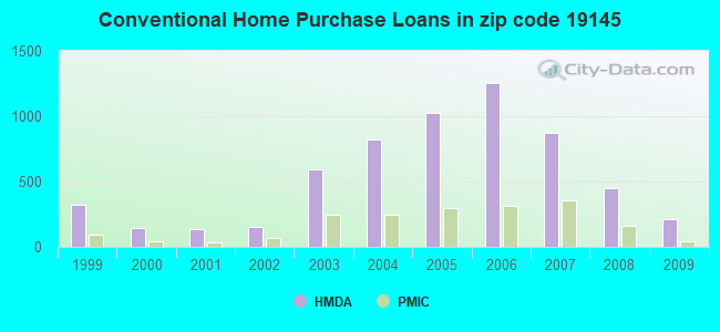 Conventional Home Purchase Loans in zip code 19145