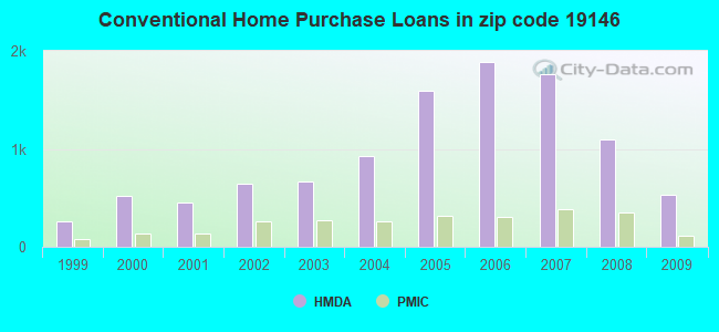 Conventional Home Purchase Loans in zip code 19146