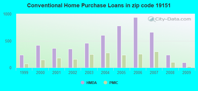 Conventional Home Purchase Loans in zip code 19151