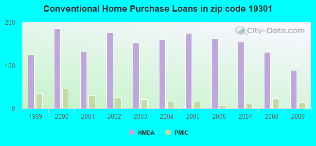Conventional Home Purchase Loans in zip code 19301