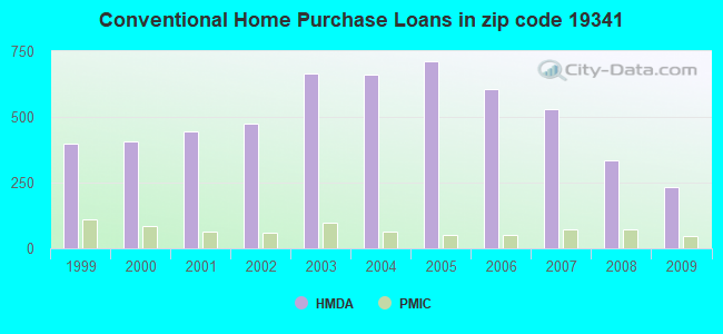 Conventional Home Purchase Loans in zip code 19341