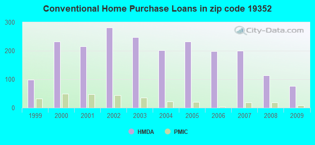 Conventional Home Purchase Loans in zip code 19352