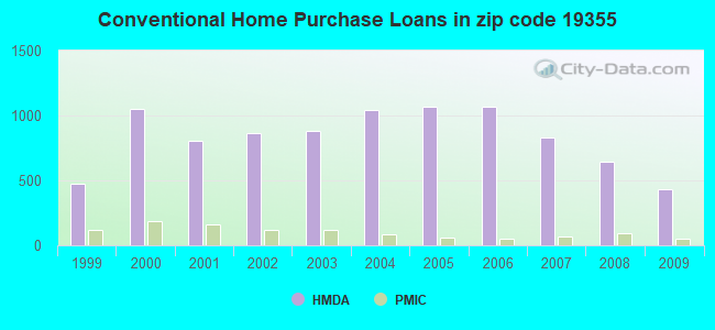 Conventional Home Purchase Loans in zip code 19355