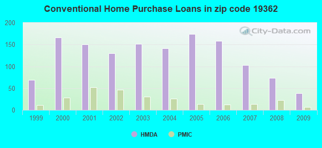 Conventional Home Purchase Loans in zip code 19362