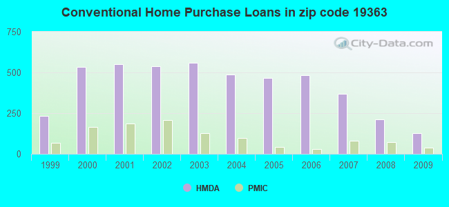 Conventional Home Purchase Loans in zip code 19363
