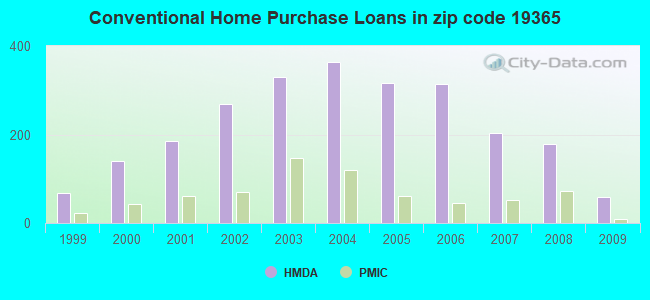 Conventional Home Purchase Loans in zip code 19365