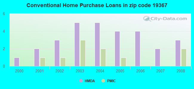 Conventional Home Purchase Loans in zip code 19367