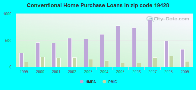 Conventional Home Purchase Loans in zip code 19428