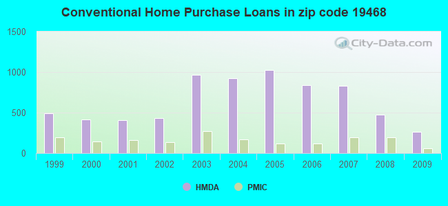 Conventional Home Purchase Loans in zip code 19468