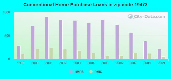 Conventional Home Purchase Loans in zip code 19473