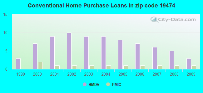 Conventional Home Purchase Loans in zip code 19474