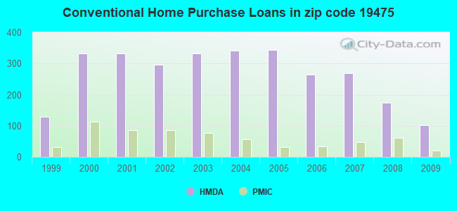 Conventional Home Purchase Loans in zip code 19475