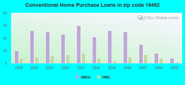 Conventional Home Purchase Loans in zip code 19492