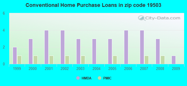 Conventional Home Purchase Loans in zip code 19503