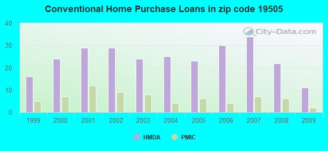 Conventional Home Purchase Loans in zip code 19505