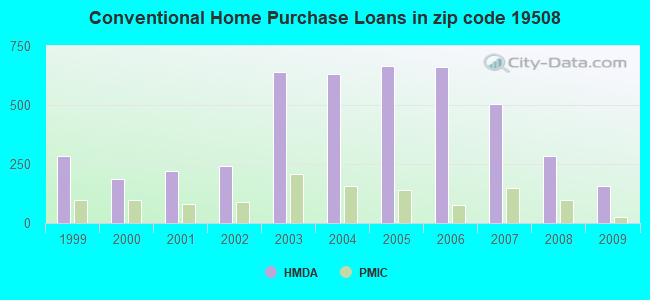 Conventional Home Purchase Loans in zip code 19508