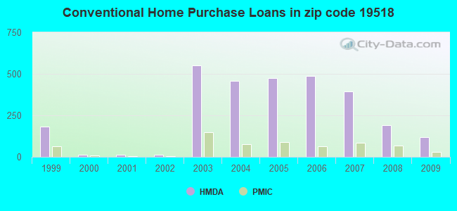 Conventional Home Purchase Loans in zip code 19518