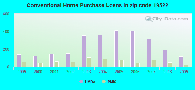 Conventional Home Purchase Loans in zip code 19522